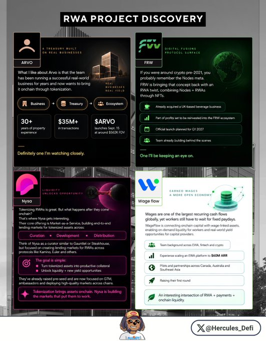 An infographic titled "RWA PROJECT DISCOVERY" highlighting four real-world asset (RWA) projects: Arvo (a treasury protocol with $35M+ in transactions and $ARVO at $60M FDV), FRW (Digital Fusion's Protocol Surface, combining Nodes + RWAs), Nysa (a liquidity unlocking opportunity similar to Steakhouse, with $150M AUM), and Wageflow ($60M ARR RWA platform on the Earn Network, raising their first round).