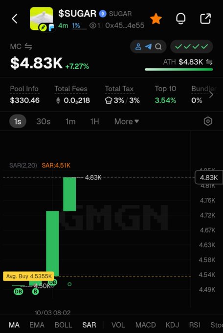 A cryptocurrency chart showing $SUGAR trading at $4.83K (up 7.27%) near its all-time high, with the contract address 0x45...4e55 visible at the top. The chart displays a dramatic price surge with green candles on a 1-second timeframe, with indicators like SAR, MA, and EMA available for analysis.