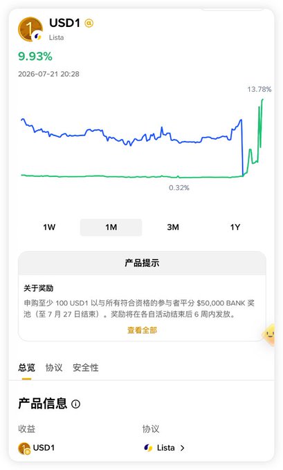 A Binance Wallet listing page for USD1 on Lista shows a 9.93% yield, with a 1M chart displaying a 0.32% to 13.78% spike, illustrating the sharp jump in returns referenced in the post about Binance's new 10% annualized wealth management product.
