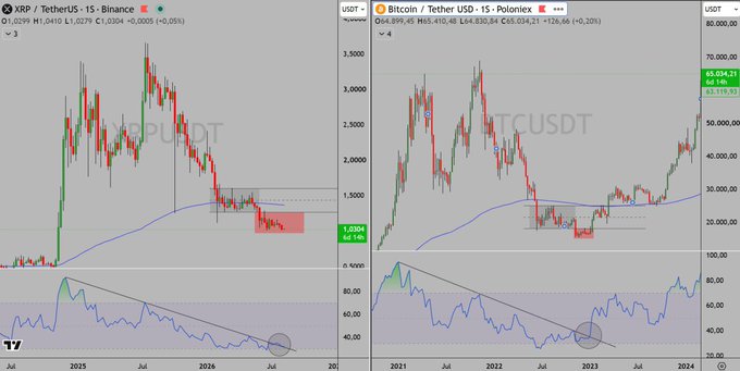 The image displays two side-by-side TradingView candlestick charts comparing XRP/USDT (left, priced around 1.0260) and Bitcoin/USDT (right, around 63,694.21), both featuring RSI indicators below and highlighting a "Generational Bottom" setup where XRP's price action against the 200-week moving average mirrors Bitcoin's 2022 bottom pattern. The accompanying post suggests XRP is positioned similarly to BTC's late 2022 bottom, indicating a potential major reversal opportunity for the altcoin.