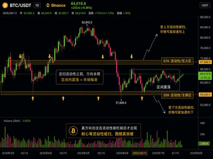 This image displays a BTC/USDT daily candlestick chart on Binance (dated 2026/06/13), showing Bitcoin trading at 64,619.8 USDT with a +0.36% gain and a 24-hour range of 63,382.7–64,345.0. The chart highlights two key liquidity zones marked with orange bands: a resistance/sell-liquidity zone around 67K USDT ("67K 流动性/压力区") and a support/buy-liquidity zone around 58K USDT ("58K 流动性/支撑区"), with annotations noting the current sideways consolidation ("区间震荡") between these levels, mirroring the post's observation about "fake-out" liquidity clusters above and below the current range that remain un-swept.