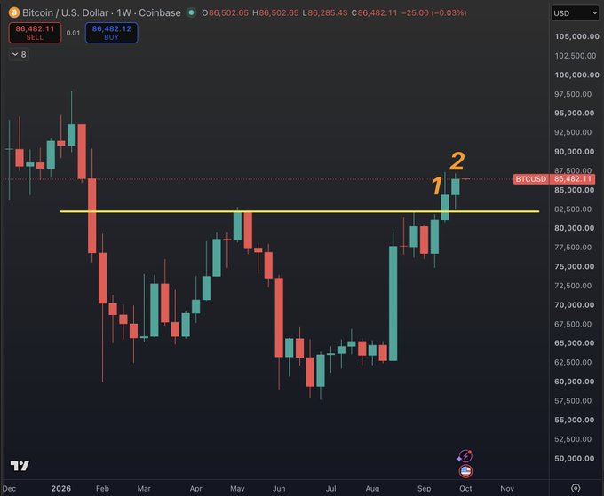 A Bitcoin/USD weekly Coinbase chart shows BTCUSD trading at $86,482.11, with two consecutive weekly candles (labeled 1 and 2) closing above the May high marked by a yellow horizontal line near $82,500, visually supporting the post's claim that repeated closes above this level signal the end of the bear market.