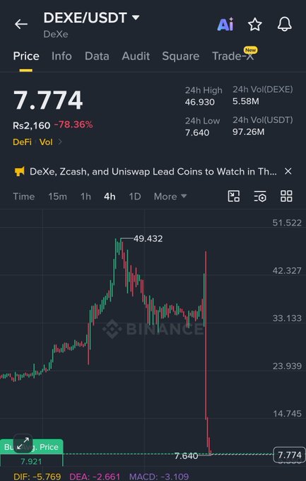 Binance trading chart for DEXE/USDT showing the price crashing 78.36% to 7.774 from a 24H high of 49.432, with a massive red wick on the 4H candle illustrating the sharp single-candle drop referenced in the post.