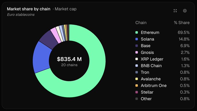 A donut chart showing market share by chain of Euro stablecoins totaling $835.4M, with Ethereum dominating at 69.5%, followed by Solana at 14.8% and Base at 6.9%.