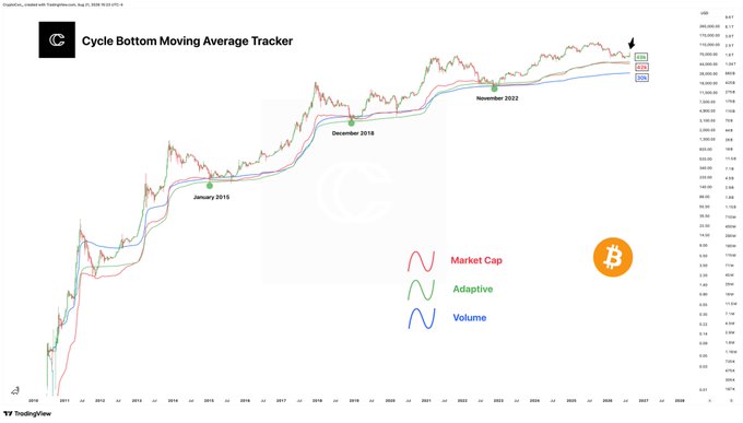 A "Cycle Bottom Moving Average Tracker" chart from CryptoHamster showing Bitcoin's price over time with Market Cap, Adaptive, and Volume moving averages, highlighting key cycle bottom points in January 2016, December 2018, and November 2022, supporting the post's bullish argument that current metrics resemble prior cycle bottom levels.