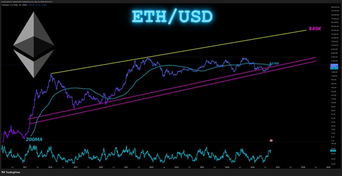 The image displays an ETH/USD price chart with ascending channel lines (yellow, cyan, and magenta) projecting a bullish long-term trend, with a notable $45K target marked at the upper yellow trendline and a $3700 short-term resistance highlighted. It visually supports the post's claim that Ethereum reaching $45,000 would represent a roughly 16x increase from its current price level shown on the chart.