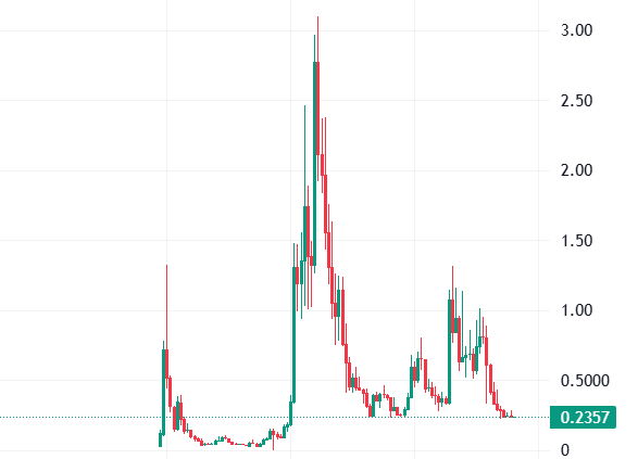 The image shows an upward trend line with varying shades of green, red, and white indicating the fluctuating value of a cryptocurrency called "ADA" over time. The largest value appears towards the top left corner, while the smallest value is located at the bottom right corner. It seems that "ADA" has completed its lifecycle as a top 10 cryptocurrency by market cap, which means it will gradually fade into obscurity.