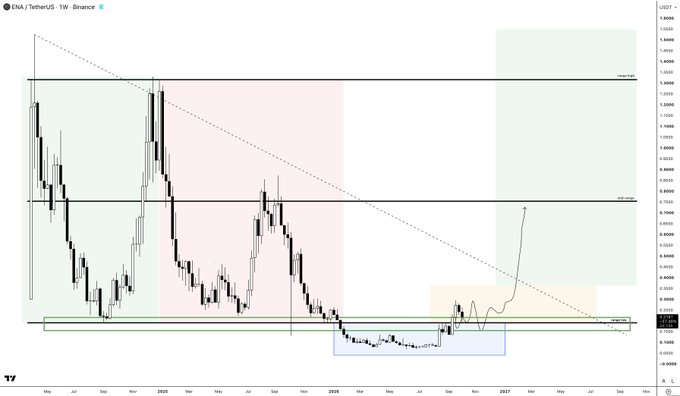 A weekly candlestick chart of ENA / TetherUS on Binance, showing price movements from May 2025 to September 2027 with trend lines, support/resistance zones, and an upward projection.
