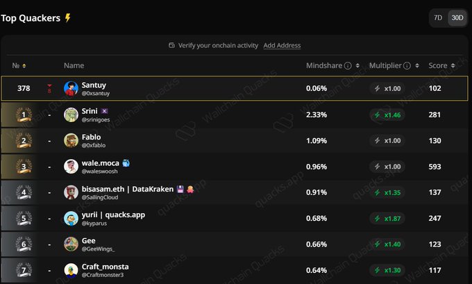 The image shows a computer screen displaying a list of names, likely from a social media platform or website. The names are arranged in descending order based on their popularity, with the most popular name being "Wallchain Quack". The post about Wallchain Quack has been dropped by the users and is now at the bottom of the page. The post also mentions that there was a drop of 8 spots in the ranking today but still maintains an optimistic attitude, expecting a stronger rebound tomorrow.