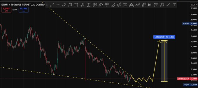 A TradingView chart of ETHFI/USDT Perpetual Contract displays a descending wedge pattern (outlined by yellow dashed lines) that has broken out to the upside, with an annotation showing a +54.48% gain to $1.3820, visually confirming the +100% rally mentioned in the post and highlighting the critical $0.65 resistance/support region for continued bullish momentum.