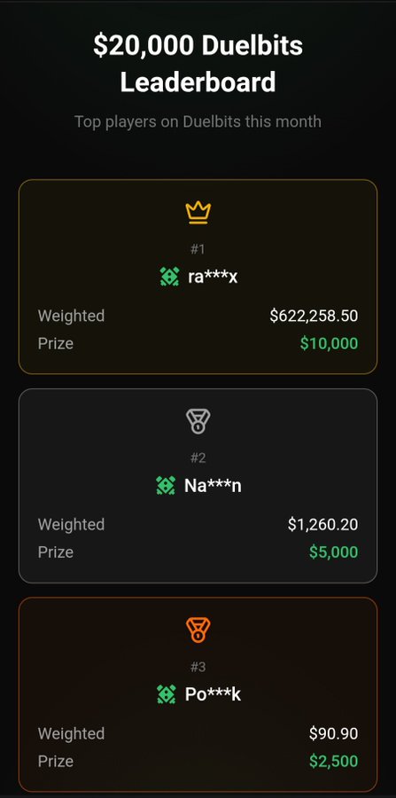 A $20,000 Duelbits Leaderboard showing the top players of the month: ra***x (#1, Weighted $622,258.50, Prize $10,000), Na***n (#2, Weighted $1,260.20, Prize $5,000), and Po***k (#3, Weighted $90.90, Prize $2,500).