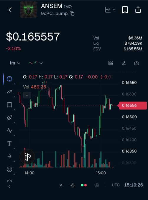 A cryptocurrency price chart screenshot showing the token ANSEM (1MO) at $0.165557, down 3.10%, with a 1-minute candlestick graph, volume of $6.36M, and liquidity of $784.19K on the pump.fun platform.