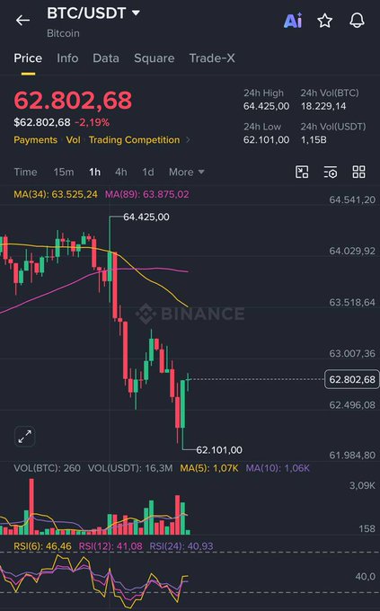 The image shows a Binance BTC/USDT trading chart where Bitcoin's price recently dipped to $62,101.00 before recovering to $62,802.68 (down 2.19%), with the RSI hovering around oversold levels at 40-46 — visually confirming the post's note that BTC briefly dipped after a corporate update before quickly bouncing back, suggesting market resilience.