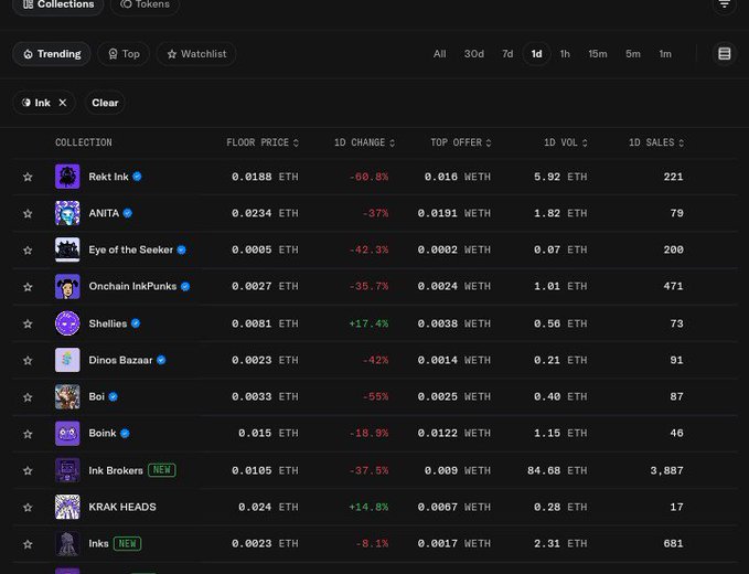 A screenshot of an NFT marketplace interface showing a list of 'Ink' collections with floor prices in ETH, 1D change percentages, top offers, and trading volumes.