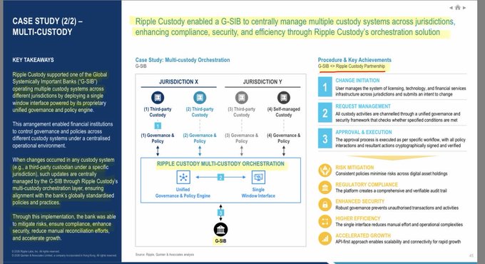 The slide, titled “CASE STUDY (22) — MULTI-CUSTODY,” documents Ripple Custody supporting a G-SIB in Jurisdiction X and Jurisdiction Y through a “Ripple Custody Multi-Custody Orchestration” model using G-SIB unified governance and policy engines and Ripple’s unified interface. It describes change initiation, request management, approval and execution, risk mitigation, regulatory compliance, enhanced security, single-interface efficiency, and rapid API-led growth, directly substantiating the accompanying post.