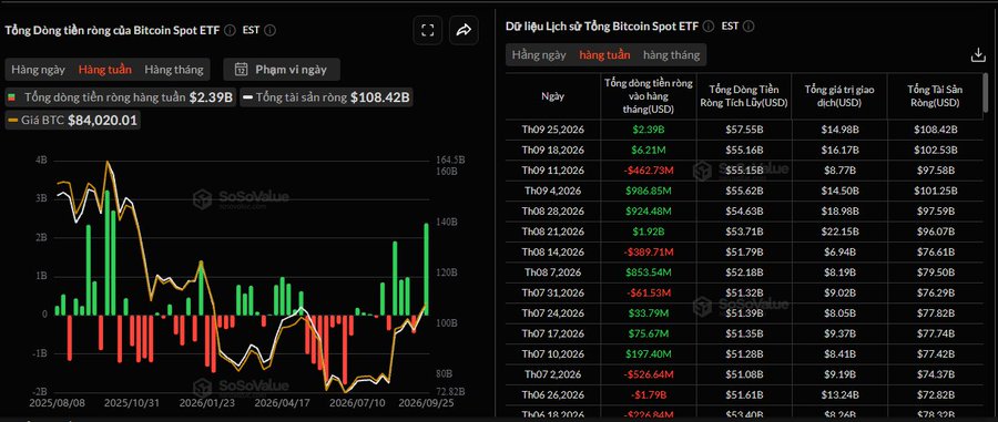 A financial dashboard from SoSoValue showing weekly Bitcoin Spot ETF net flows with a BTC price of $84,020.01 and total net assets of $108.42B.