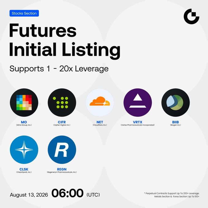 Gate.io announces the initial futures listing for its Stocks Section on August 13, 2026 at 06:00 UTC, supporting 1-20x leverage across seven stock futures including $MO (Altria Group), $CIFR (Cipher Digital), $NET (Cloudflare), $VRTX (Vertex Pharmaceuticals), $BIIB (Biogen), $CLSK (CleanSpark), and $REGN (Regeneron Pharmaceuticals), tradable against USDT pairs.