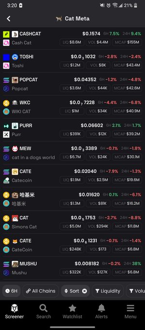 A screenshot of a mobile crypto tracking app displaying the "Cat Meta" category, which lists various cat-themed memecoins including $CASHCAT, $TOSHI, $POPCAT, $KC, $PURR, $MEW, $CATE, $哈基米, $CAT, and $MUSHU, showing their prices, 6H and 24H percentage changes, liquidity, 24H volume, and market cap. The image highlights $MUSHU among other meme tokens, supporting the post's claim about the often-overlooked $MUSHU token despite significant wallet activity from @changefomo.