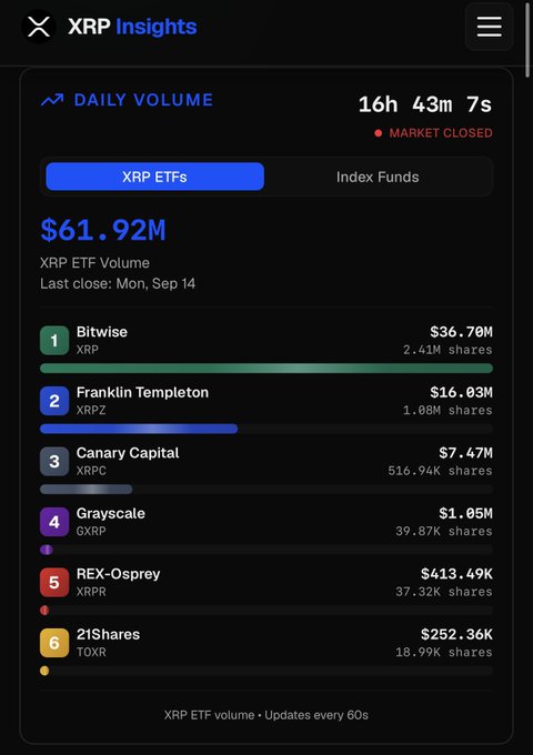 A screenshot of the XRP Insights app showing $61.92M in total XRP ETF daily trading volume, led by Bitwise ($36.70M), Franklin Templeton ($16.03M), and Canary Capital ($7.47M), with additional smaller volumes from Grayscale, REX-Osprey, and 21Shares.