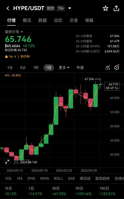 In the image, there are price charts showing a particular currency pair called "HYPE". It appears to be an Asian exchange rate which is currently in favor of buyers, with a significant increase in value compared to sellers. This information suggests that the currency might have been affected by recent market events or news, and is likely trading at a favorable time for those who are buying it.