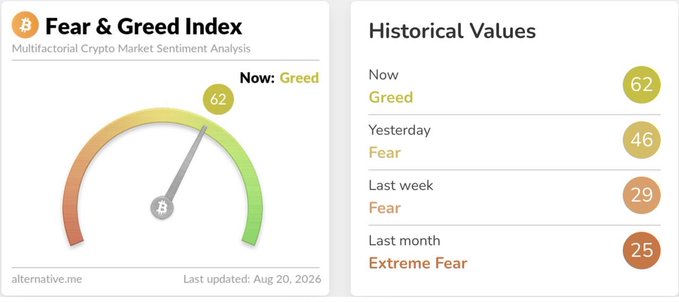 Bitcoin Fear & Greed Index showing a current value of 62 (Greed), compared to Yesterday: 46 (Fear), Last week: 29 (Fear), and Last month: 25 (Extreme Fear), last updated Aug 20, 2026.