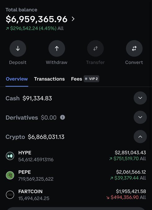 A crypto portfolio dashboard showing a total balance of $6,959,365.96 (up 4.45%), with top holdings including $2.85M in HYPE, $2.06M in PEPE, and $1.96M in FARTCOIN, capturing the starting point of the "road to $30m" journey at month 4.