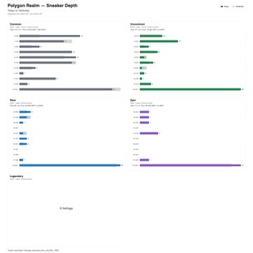 A screenshot of a 'Polygon Realm — Sneaker Data' analytics dashboard displaying bar charts for Common, Uncommon, Rare, Epic, and Legendary traits.