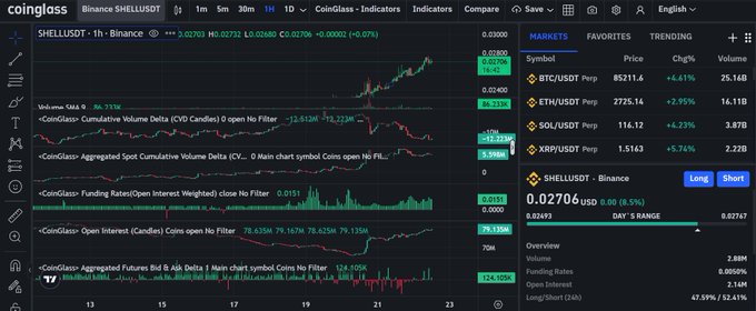 A CoinGlass Binance trading chart showing the BTC/USDT Perp price at 85211.4 (+4.61%), along with ETH/USDT, SOL/USDT, XRP/USDT, and SHELLUSDT market data and various technical indicators.