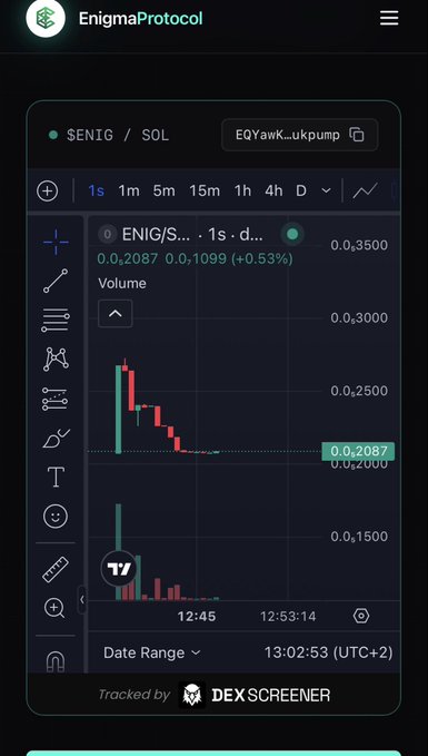 This image shows a DEX Screener charting interface for the $ENIG/SOL trading pair on Solana, displaying a candlestick chart where the price has dropped sharply from around 0.025 to 0.2087 (down from a higher value, showing -0.53%), with the token accessible via the EQYawk...ukpump pump.fun link. The declining price action and trading volume shown suggest the post is directing viewers to evaluate this token's bearish performance on the webpage.