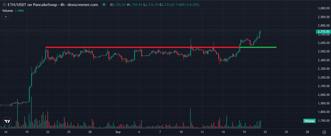 An ETH/USDT 4-hour chart on PancakeSwap showing Ethereum price around $2,725.93 (up 0.29%), with a red resistance line drawn near the $2,600 level.