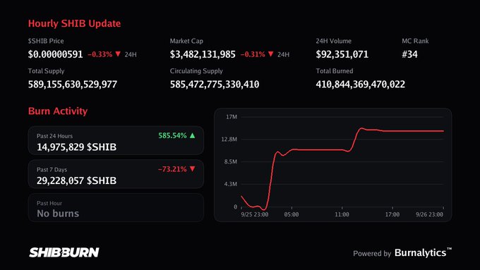 A Shiba Inu (SHIB) cryptocurrency dashboard from SHIBBURN shows an hourly price of $0.00000591 (-0.33% 24H), market cap of $3.48B, with burn activity spiking 585.54% in the past 24 hours to 14.97M $SHIB burned.