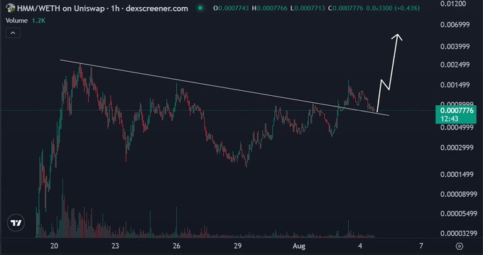 A price chart for 'HMM/WETH on Uniswap' on dexscreener.com showing an upward breakout with a white arrow from a descending trendline, with the price at 0.000776.