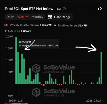 The image shows a SoSoValue chart titled "Total SOL Spot ETF Net Inflow" displaying weekly inflows from October 2025 to August 2026, with two highlighted peaks marked by arrows: $192.21M on 10/31/2025 and $135.79M on 08/27/2026, reinforcing the post's claim that recent SOL ETF inflows are rivaling bull market levels as institutions aggressively accumulate.
