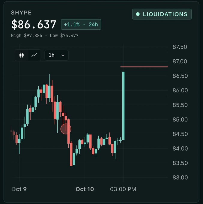 A dark-themed candlestick price chart showing $HYPE at $86.637 (+1.1% in 24h), with a high of $97.885 and low of $74.477, displaying liquidations data over a 1-hour timeframe from Oct 9 to Oct 10 at 03:00 PM.