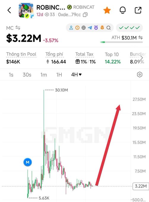 A GMGN cryptocurrency chart for the ROBINCAT (ROBINCAT) token showing a market cap of $3.22M with -3.57% change and a red upward arrow indicating projected price growth.
