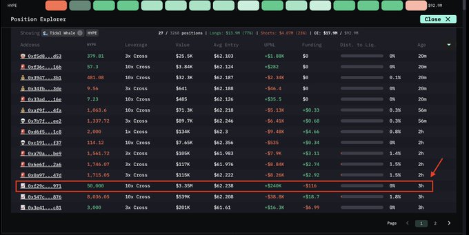 A HyperTracker “Position Explorer” table for HYPE highlights a highlighted $50,000 10× Cross long opened 3 hours earlier, suggesting an early insider position before the HYPE news.