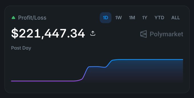 The image features an account summary for a trader, showcasing the profits made from selling stocks over the past day. The trader has achieved $166,742 in profit, with a total of 12 trades. The profits turned into interest amounting to $22,479.34. In addition to these details, there is an interesting detail about the trading username: "prayingnotbroke". This description implies that the user might be a spiritual or religious individual who practices praying, which could potentially affect their financial gains from trading. The post also provides information about Polymarket Poly.market and hints at a connection between the trader's activities on this platform and the profits made.