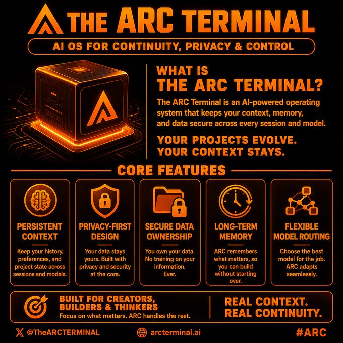 The image features a poster for The Arc Terminal, an AI-powered OS that focuses on memory, context, and privacy. The poster highlights the core features of the system, including its ability to handle data securely without compromising your projects' context or privacy. It also emphasizes the importance of privacy in the context of the project's evolution, as it allows for continuous updates and improvements while preserving critical information.