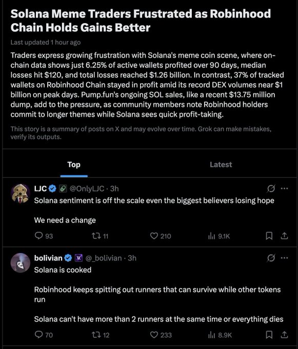 A news article titled 'Solana Meme Traders Frustrated as Robinhood Chain Holds Gains Better' featuring social media posts from @OnlyLJC and @_bolivian criticizing Solana's performance.