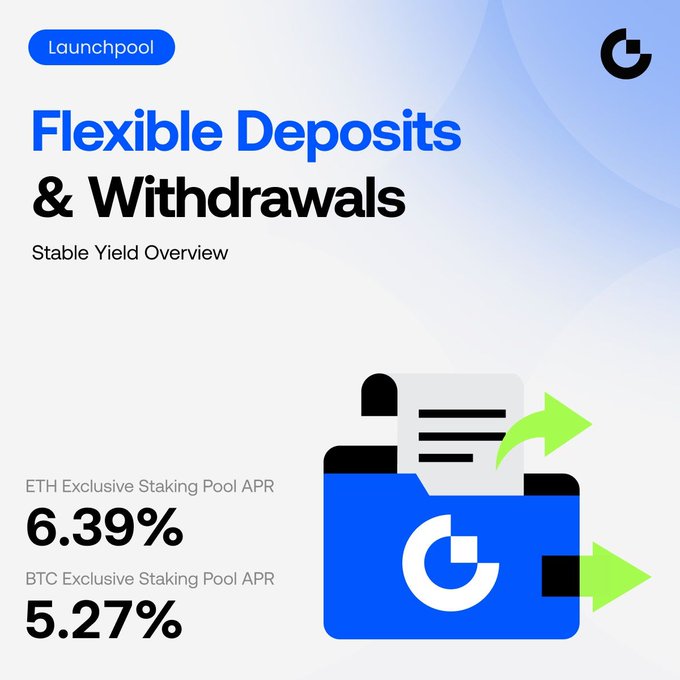Promotional graphic for Gate Launchpool titled “Flexible Deposits & Withdrawals” with a “Stable Yield Overview.” It highlights the ETH Exclusive Staking Pool APR at 6.39% and BTC Exclusive Staking Pool APR at 5.27%, reinforcing the post’s message about stable mainstream staking rewards.