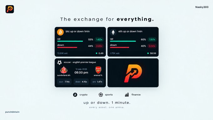A screenshot of the Punchdotwin trading platform dashboard showing 'The exchange for everything' with BTC and ETH up/down prediction markets, and a soccer match between Sunderland AFC and Arsenal FC at 08:00 pm. Navigation includes crypto, sports, and finance categories.