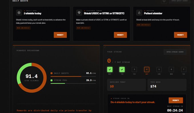 A dark-themed dashboard displays "DAILY QUESTS" for a Starknet event, showing three tasks: "3 shields today" (Win 1.4M SHIELD), "Shield USDC or STRK or STRK BTC" (Win 2.6M SHIELD), and "Patient shielder" requiring $40 shielded for 4 hours (Win 3.6M SHIELD). The "REWARDS BREAKDOWN" shows 91.4 STRK claimed, split between 62.1 STRK daily quests and 29.3 STRK streak pool, while the "YOUR STREAK" tracker shows Day 4 in progress with $74 shielded this week and a next streak in 00:24:24, illustrating the escalating daily shielding requirements mentioned in the post.