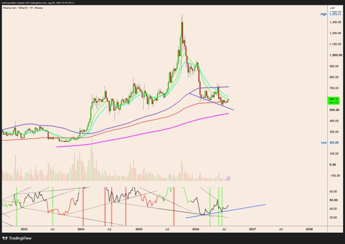 A TradingView weekly chart of Binance Coin ($BNB) showing price action from 2022 to 2027, with the asset trading around $600 after peaking near $1,375, displaying multiple moving averages (EMA20, SMA50, SMA100, SMA200) and a lower panel highlighting bullish divergences on the RSI indicator around the weekly EMA200 support level.