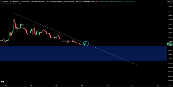 A daily TradingView chart of Bertcoin The Preservation ($BERT) on the SOL/ED6 pair shows the price breaking above a long-term descending trendline and a highlighted resistance zone near $0.00018, supporting the post's claim of a breakout.
