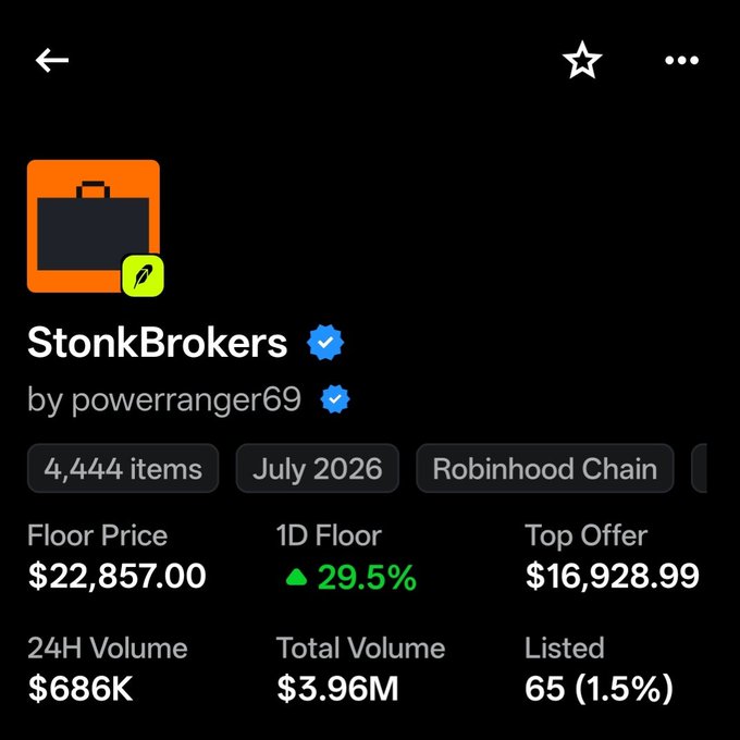A Robinhood interface showing the 'StonkBrokers' collection by powerranger69 with 4,444 items, a floor price of $22,857.00, 24H volume of $686K, and 1.5% listed.