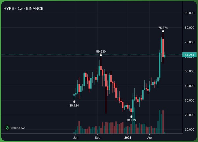 "There won't be an altseason. There will be a $HOPE season", written above the chart which indicates that the trading activity, or trends on the chart are related to hedge funds. The presence of hedge fund signals points towards potential financial market speculation and risk-taking behaviors by such funds. This could possibly influence stock market fluctuations as well.