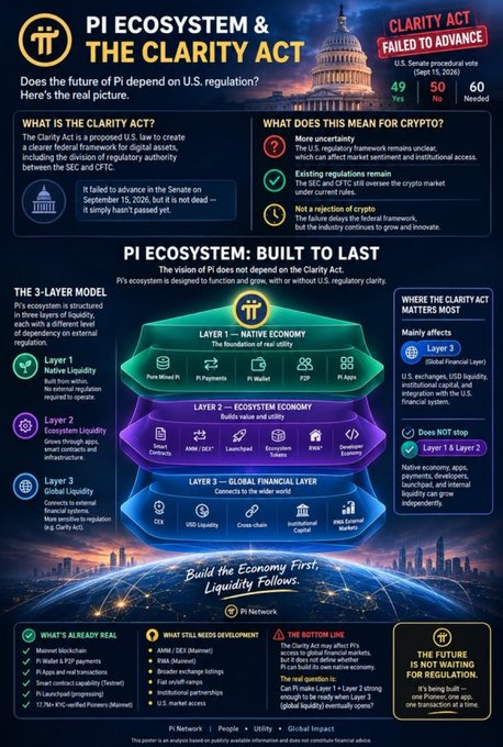 An infographic explaining Pi Network's 3-layer ecosystem structure and its connection to the failed U.S. Clarity Act, with a top survey indicating "49 Yes / 50 No / 60 Needed" on whether the Clarity Act will advance. The diagram illustrates Layer 1 (Native Economy with Pure Mined Pi, Payments, Wallet, P2P, Apps), Layer 2 (Ecosystem Economy including Smart Contracts, AMM/DEX, Launchpad, Tokens, and RWA), and Layer 3 (Global Liquidity via CEX, USD Liquidity, Cross-chain, Institutional Capital, and Global Markets).