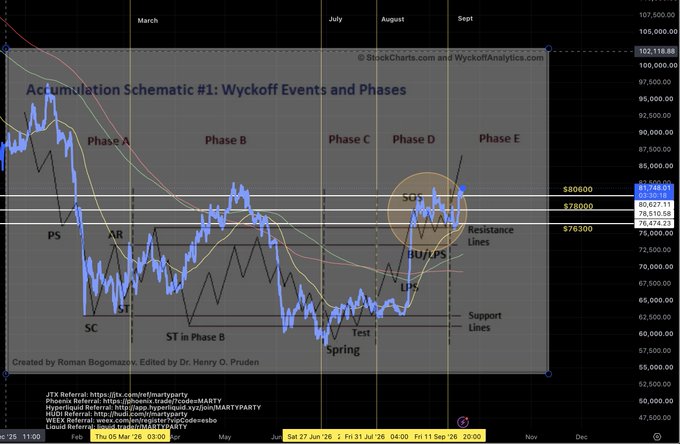 A Bitcoin ($BTC) chart displaying Wyckoff Accumulation Schematic #1, illustrating the classic Phases A through E (with PS, SC, AR, ST, Spring, and UT events marked) along key support ($76,300/$76,474) and resistance ($78,000/$80,600) levels around late September 2020. The annotation suggests Bitcoin was likely in the late accumulation phase (Phase D/E) following a successful Spring test and breakout above resistance.