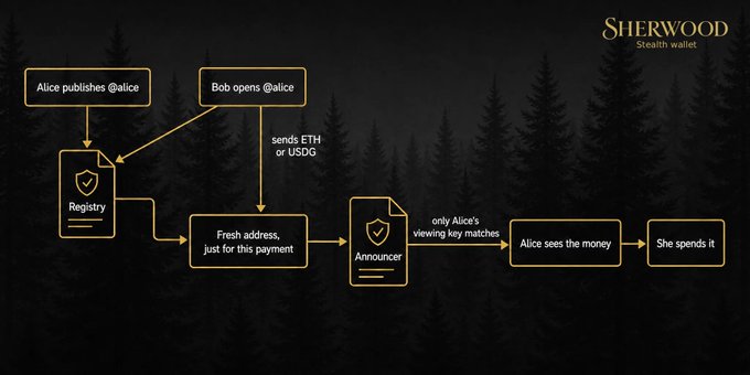 Diagram explaining the "SHERWOOD Stealth wallet" payment flow, illustrating how Alice publishes her @alice username and Bob sends ETH or USDG to a fresh stealth address through a Registry and Announcer system.