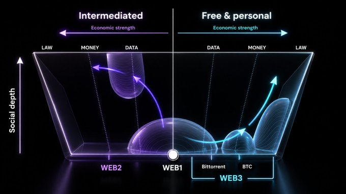 An infographic comparing 'Intermediated' (Web2) and 'Free & personal' (Web3) systems across axes of economic strength and social depth, featuring elements like Bittorrent, BTC, Law, Money, and Data.